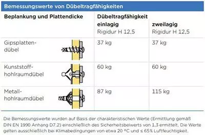 Rigips Dbel Fr Schwere Lasten