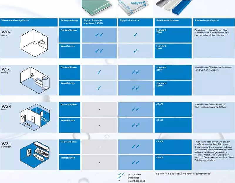 Inel Rigips Topthema - Rigips Glasroc X für den Feuchteschutz | Rigips