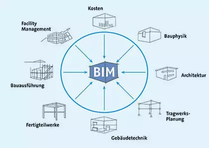 Rigips BIM