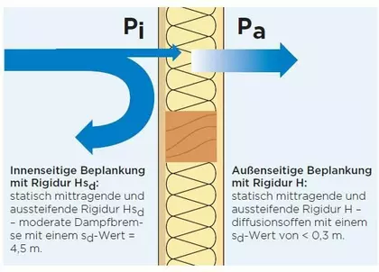 Rigidur & Holzbau