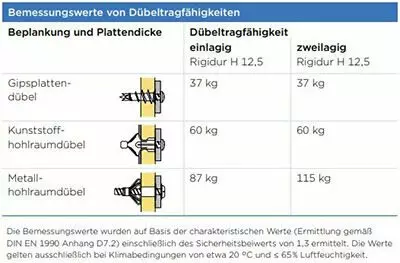 Lastenbefestigung für Wand & Decke