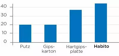 Rigips Habito Vorteile