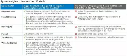Systemvergleich Nutzen und Vorteile