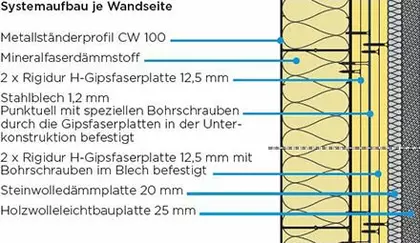Rigips Kompakt Systemaufbau je Wandseite