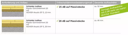 Aufbau Rigidur Estrichelement 20