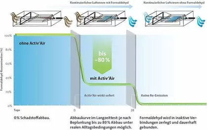 Raumluftreinigung mit Activ'Air