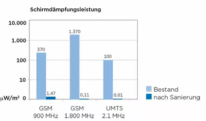 Schirmdämpfungsleistung Climafit