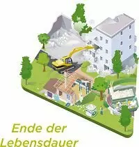 Ende der Lebensdauer Ende der Lebensdauer