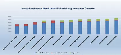 Bau 2019 Statistik Investitionskosten Wand