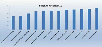 Bau 2019 Statistik Einsparpotenziale