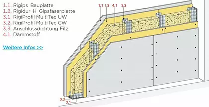 Modell der mehrschichtigkeit von Trockenbauwänden