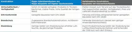 Lastenbefestigung Systemvergleich