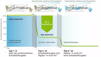 Schema der Prüfung zur Wirksamkeit von Rigidur H Activ'Air Schema der Prüfung zur Wirksamkeit von Rigidur H Activ'Air