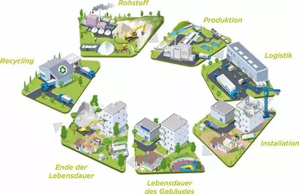 Grafik zu Nachhaltigkeit