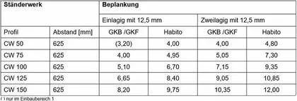 Tabelle Wandkonstruktionen 2