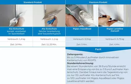 Grafik zum Zeit und Materialverbrauch bei der Arbeit mit AquaBead Produkten