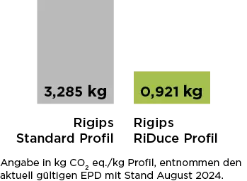 CO2 Vergleich RiDuce