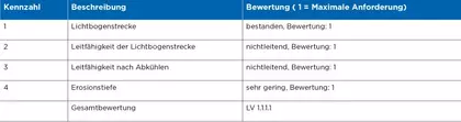Tabelle Lichtbogenfestigkeit Tabelle Lichtbogenfestigkeit