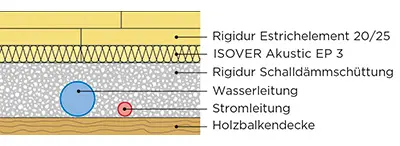 Rigidur Schalldämmschüttung Illustration Rigidur Schalldämmschüttung Illustration