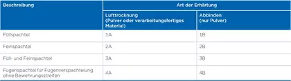 Typen der Fugenspachtelmaterialien