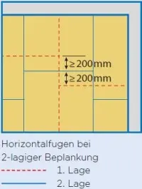 Rigidur Ausbildung von Horizontalfugen