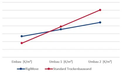 RigiMove 19 Tabelle
