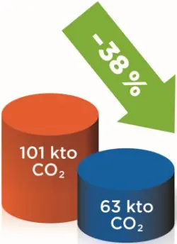 Rigips Grafik Emissionen
