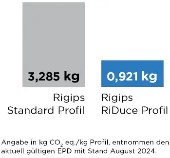 CO2 Vergleich RiDuce